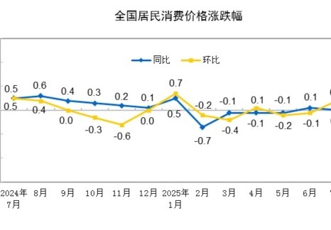 2025年7月份居民消費(fèi)價(jià)格同比持平
